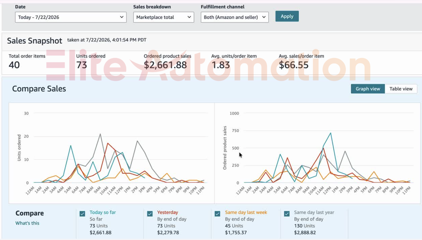 July 2026 — $2,661 Daily Revenue