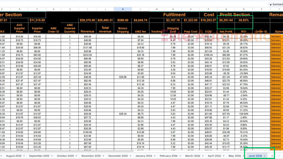 June 2026 P&L — $6,291 38.83% ROI