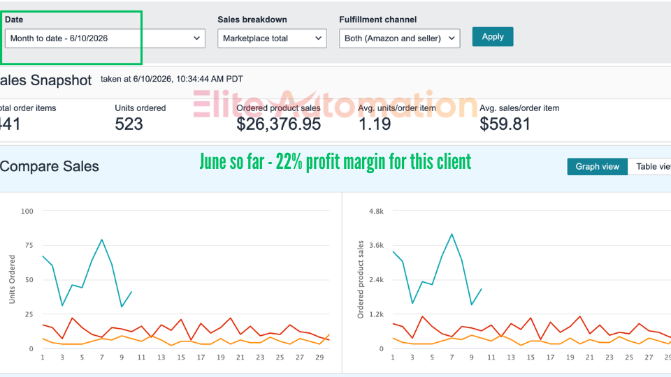 June 2026 (MTD) — $26,376 22% Profit Margin