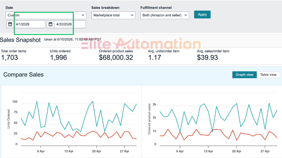 April 2026 — $68,000 Monthly Revenue
