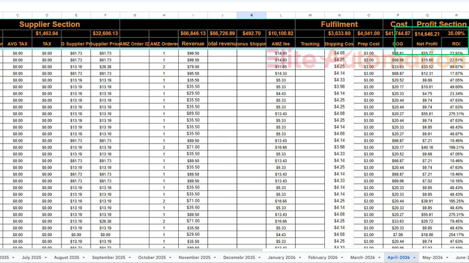 April 2026 P&L — $14,646 35.09% ROI