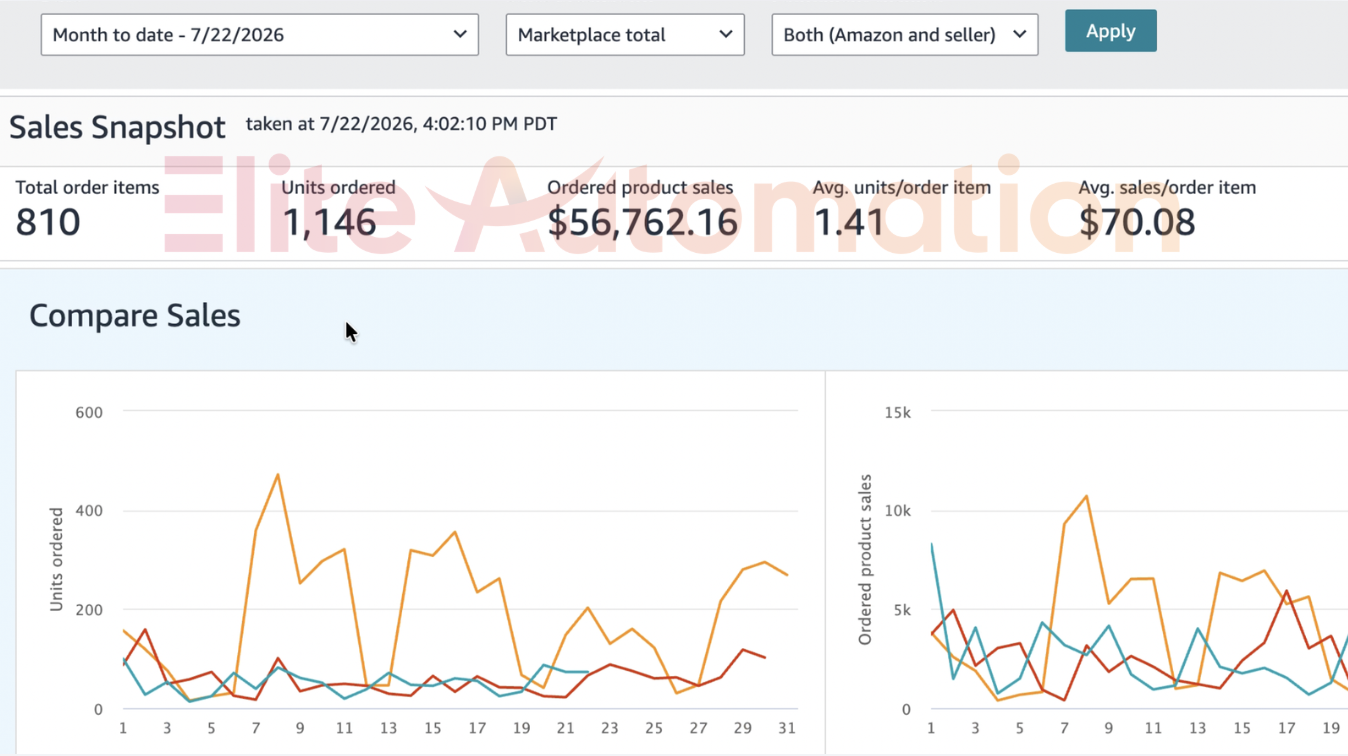 July 2026 — $56,762 Monthly Revenue