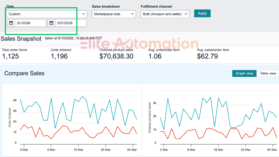 March 2026 — $70,638 Monthly Revenue