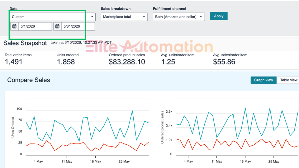 May 2026 — $83,288 Monthly Revenue