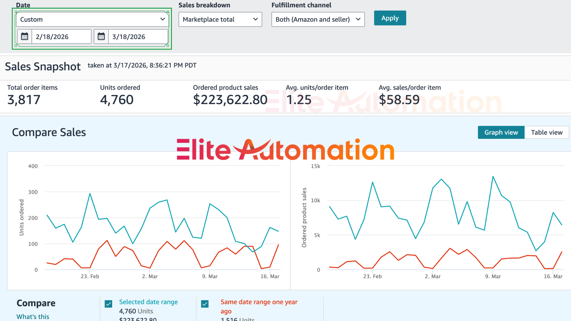 Store — 30 Days — $223,622 Monthly Revenue