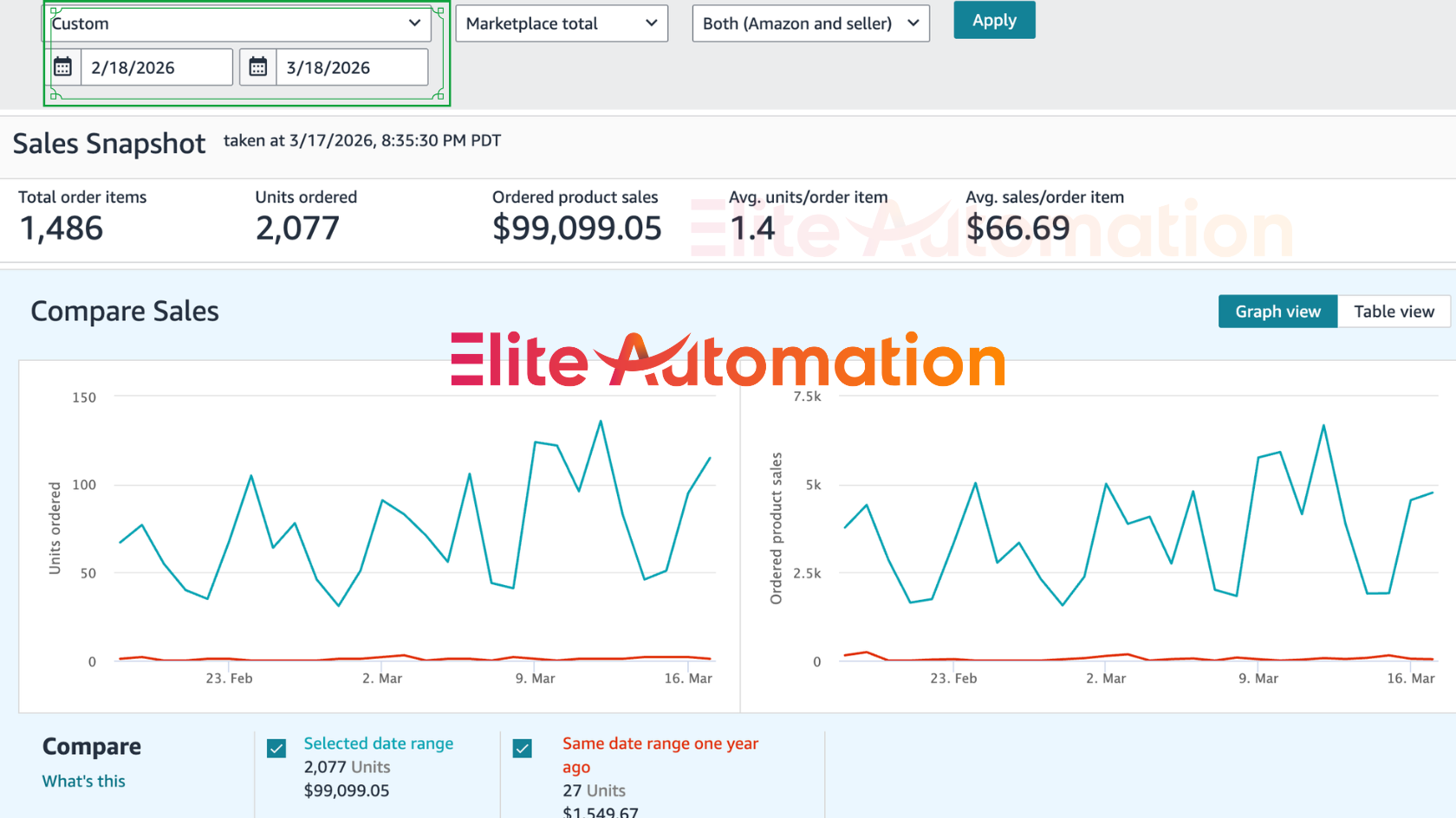 Store — 30 Days — $99,099 Monthly Revenue